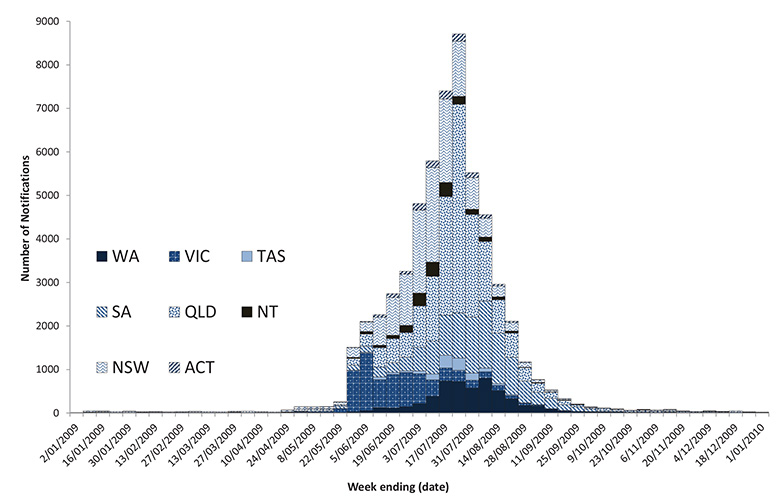 Figure 4: Notifications of laboratory confirmed influenza, 2009, by state or