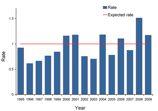 Figure:  Non-polio acute flaccid paralysis rate after final classification of cases by the Polio Expert Committee