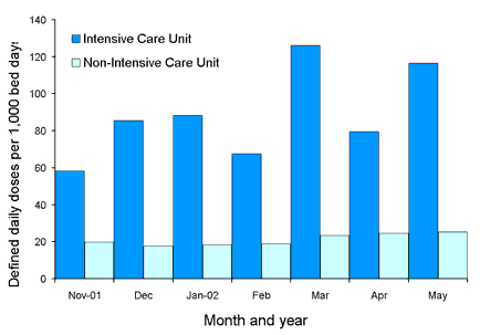 Figure 3. State-wide usage rates for Intensive Care Unit and non- Intensive Care Unit use of glycopeptides (includes vancomycin and teicoplanin)