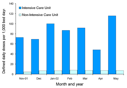 Figure 4. State-wide usage rates for Intensive Care Unit and non- Intensive Care Unit use of carbapenems (includes meropenem and imipenem-cilastatin)
