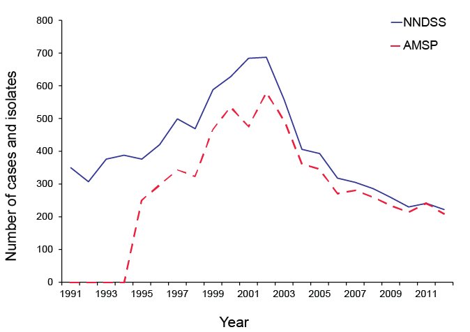 Number of invasive meningococcal disease cases reported to the NNDSS compared with laboratory confirmed data from the AMSP, Australia, 2012. A text description follows.