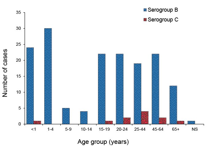 Number of serogroup B and C cases of confirmed invasive meningococcal disease, Australia, 2012, by age. A text description follows.