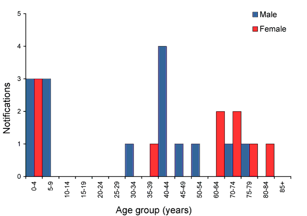 Figure 35:  Notifications of <em>Haemophilus influenzae</em> type b infection, Australia, 2008, by age group and sex
