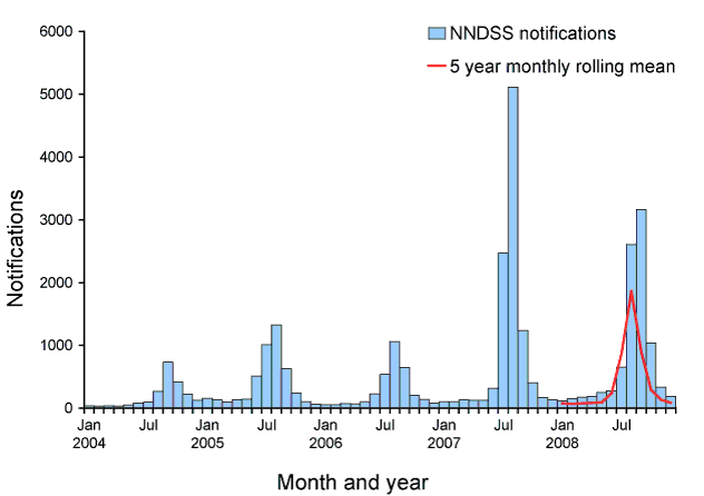 Figure 37:  Notifications of laboratory-confirmed influenza, Australia, 2008, by month of diagnosis