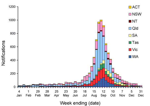Figure 38:  Notifications of laboratory-confirmed influenza, Australia, 2008, by state or territory and week of diagnosis