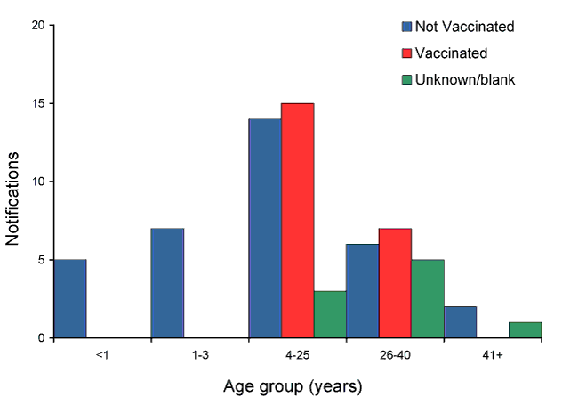 Figure 45:  Notifications for measles, Australia, 2008, by age group and vaccination status