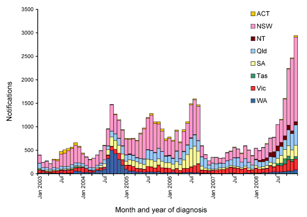 Figure 49:  Notifications of pertussis, Australia, 2003 to 2008, by month of diagnosis