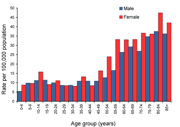 Figure 55:  Notification rate for shingles, Australia, 2008, by age group and sex