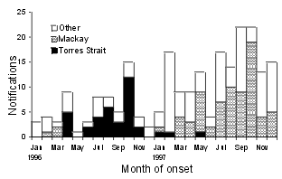 Figure 3. Hepatitis A, North Queensland, 1996 to 1997, graph