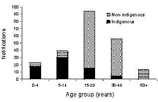 Figure 4. Notications of hepatits A, North Queensland, 1996 to 1997, by age and indigenous status, graph