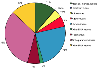 Figure 64. Reports of viral infections to the Laboratory Virology and Serology Reporting Scheme, 2002, by viral group