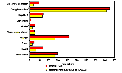 Figure 1. Selected National Notifiable Diseases Surveillance System reports, and historical data