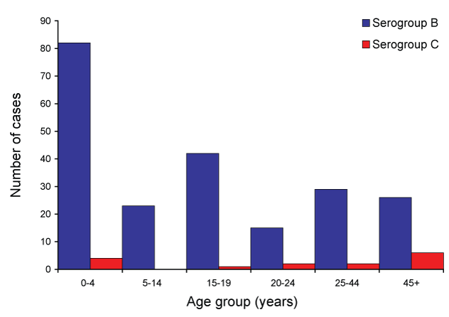Number of serogroup B and C cases of invasive meningococcal disease confirmed by all methods, Australia, 2008, by age