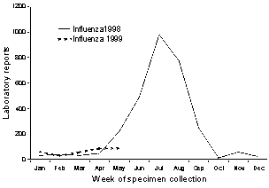 Figure 5. Laboratory reports of influenza, 1998-99, by week of specimen collection