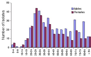 Figure 1. MTBC isolates, 1997, by age group and sex