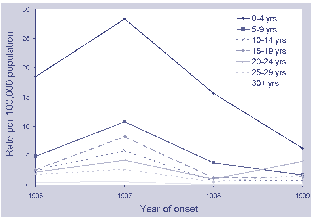 Figure 27. Notification rate for measles, Australia, 1996 to 1999, by age group and year of onset