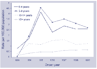 Figure 29. Notification rate for mumps, Australia, 1993 to 1999, by age group and year of onset