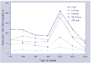Figure 31. Notification rate for pertussis, Australia, 1993 to 1999, by age group and year of onset