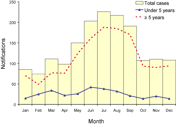 Figure 1. Notifications  of invasive pneumococcal disease,  Australia,  2005, by month of report and age group