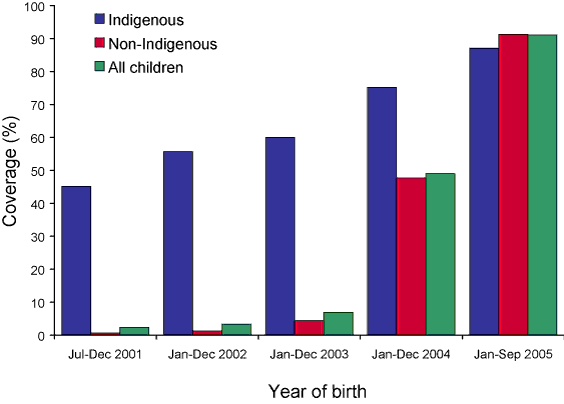 Figure 3. The  proportion of children aged 12 months fully vaccinated with 7vPCV, Australia, 2001  to 2005, by indigenous status