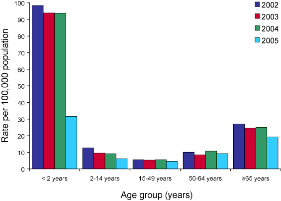 Figure 4. Pneumococcal  disease notification rate, Australia 2002 to 2005, by age group