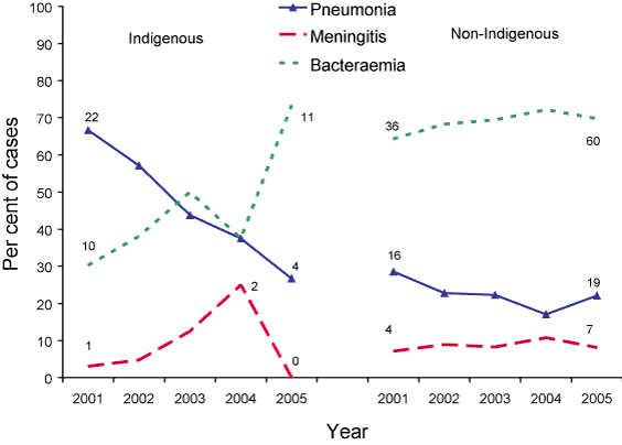 Figure 7. Changes  in clinical presentations of invasive  pneumococcal disease cases aged less than 2 years, 2001 to 2005, by indigenous  status