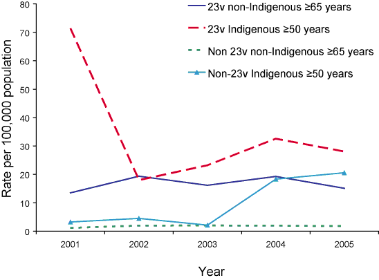 Figure 10. Notification  rates of 23-valent and non-23-valent serotypes causing cases of invasive  pneumococcal disease in Indigenous adults (aged more than 50 years) and  non-Indigenous adults (aged 65 years or over), 2001 to 2005