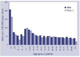 Figure 8. Notification rate for campylobacteriosis, Australia, 1999, by age and sex
