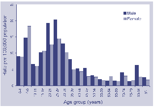 Figure 10. Notification rate for hepatitis A, Australia, 1999, by age and sex