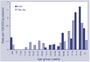 Figure 12. Notification rate for listeriosis, Australia, 1999, by age and sex