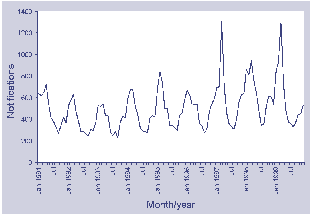Figure 14. Notifications of salmonellosis, Australia, 1991 to 1999, by month of onset