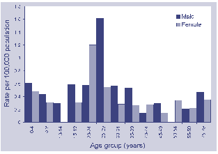 Figure 17. Notification rate for typhoid, Australia, 1999, by age and sex