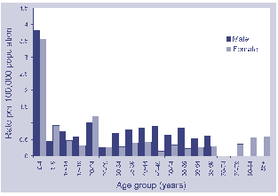 Figure 18. Notification rate for yersiniosis, Australia, 1999, by age and sex