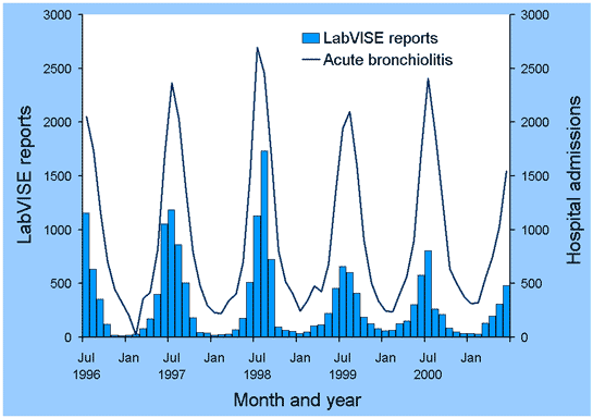 Figure 3. Laboratory reports to LabVISE of respiratory syncytial virus infection and hospitalisations with a principle diagnosis of bronchitis in children aged less than one year, Australia, 1996 to 2001, by month of report or separation