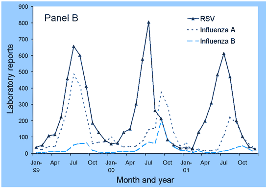 Figure 4 - Panel B. Laboratory reports to LabVISE of respiratory syncytial virus infection and influenza A and B, Australia, 1999 to 2001, by month of report