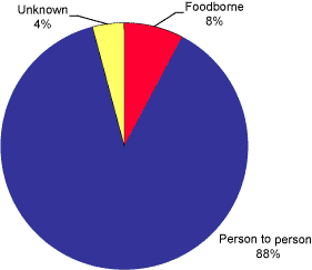 Figure.  Mode of transmission for outbreaks of gastrointestinal illness reported by OzFoodNet sites, July to September 2004