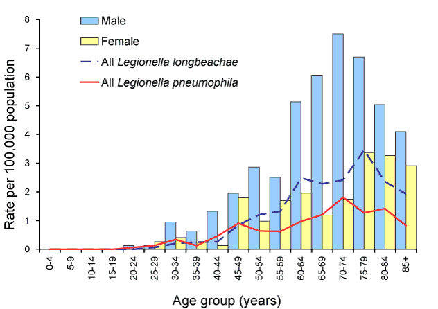 Figure 72:  Notification rates of legionellosis, Australia, 2008, by age group and sex