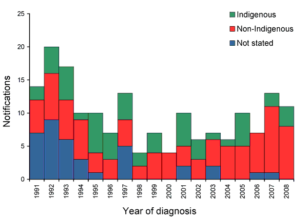 Figure 73:  Notifications of leprosy in Indigenous and non-Indigenous Australians, 1991 to 2008