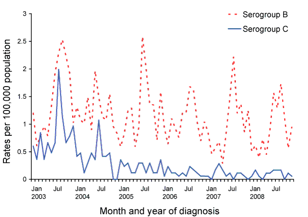 Figure 74:  Trends in notification rates of invasive meningococcal disease, Australia, 2003 to 2008, by month of diagnosis and serogroups B and C