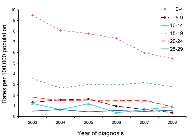 Figure 75:  Notification rate for serogroup B invasive meningococcal disease, Australia, 2003- 2008, by select age group