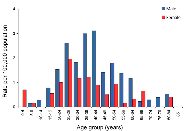  Rate for newly acquired hepatitis&nbsp;B, Australia, 2010, by age group and sex