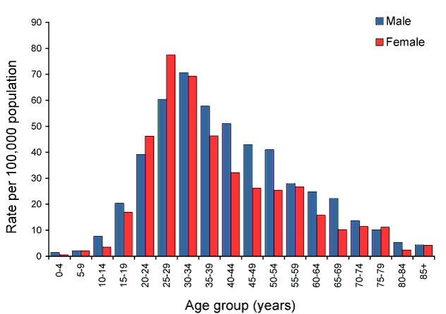 Rate for unspecified hepatitis B, Australia, 2010, by age group and sex