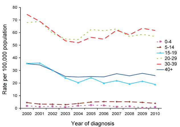 Rate for unspecified hepatitis B, Australia, 2000 to 2010, by year and age group