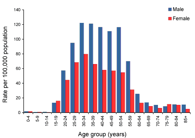 Rate for unspecified hepatitis C, Australia, 2010 by age group and sex