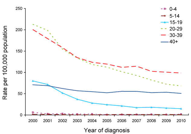  Rate for unspecified hepatitis C, Australia, 2000 to 2010, by year and age group