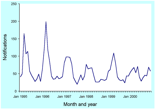 Figure 41. Trends in notification rates of Barmah Forest virus infection, Australia, 1995 to 2000, by month of onset