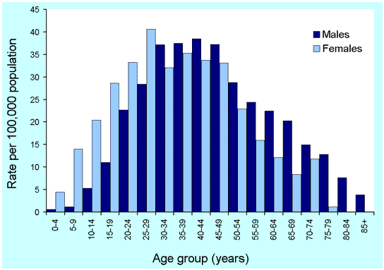 Figure 42. Notification rates of Ross River virus infection, Australia, 2000, by age and sex