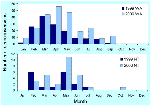 Figure 45. Seroconversions to Murray Valley encephalitis virus in sentinel chickens, Western Australia and Northern Territory, 1999 to 2000