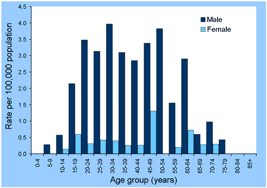 Figure 58. Notification rates of leptospirosis, Australia, 2001, by age group and sex