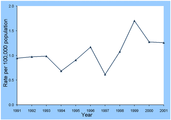 Figure 59. Trends in notification rates of leptospirosis, Australia, 1991 to 2001, by year of onset